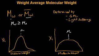 Weight Average Molecular Weight of Polymers
