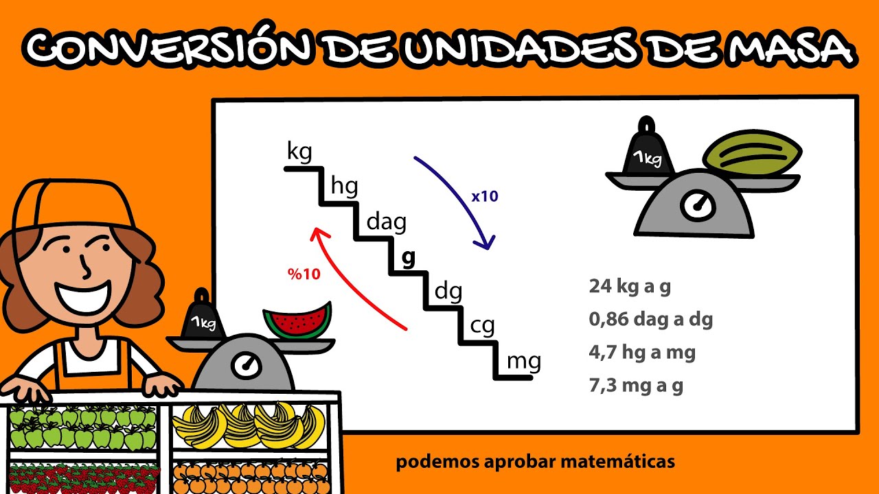 Conversión de unidades de masa: kg, hg, dag, g, dg, cg, mg