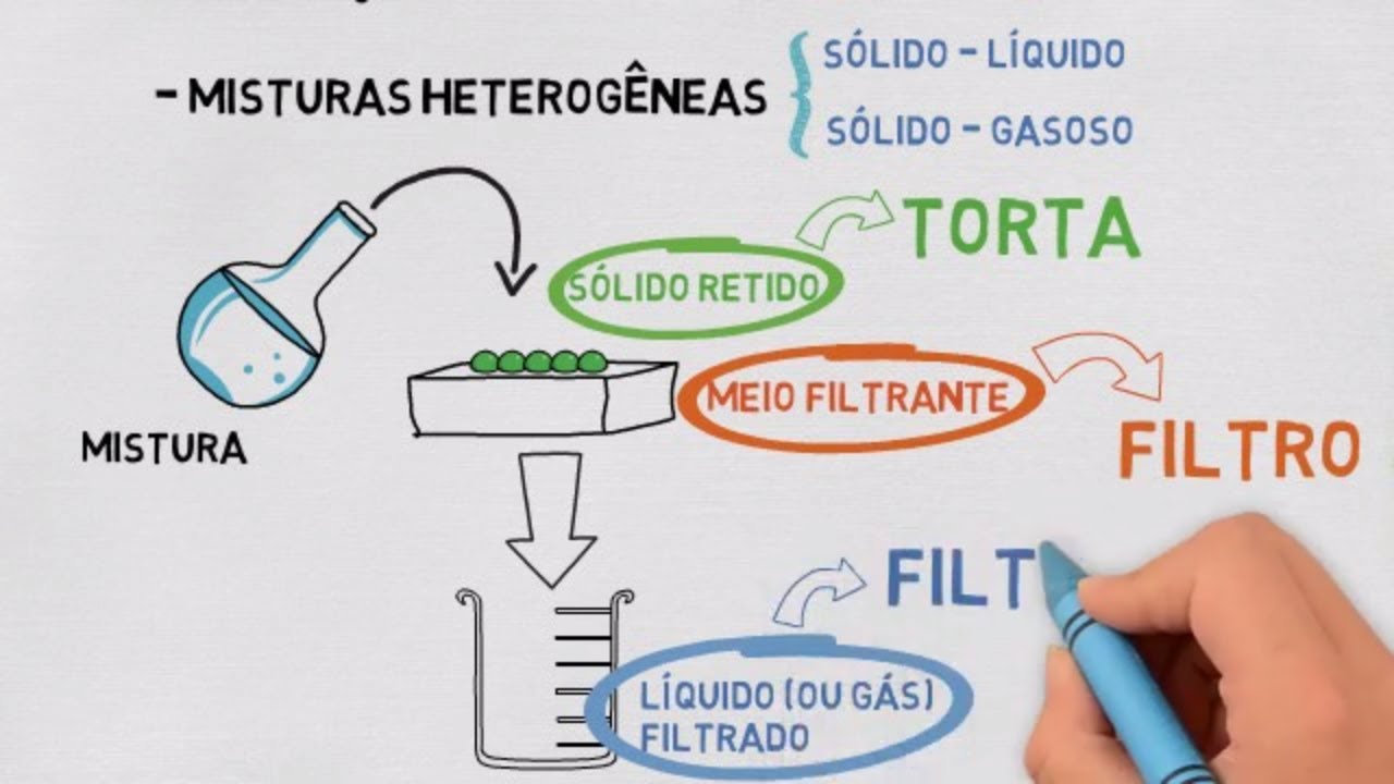 Filtração: Processos de Separação de Misturas!