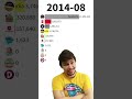 MrBeast Meme Top 10 Most Subscribed YouTube Channels #shorts #BigBrainSpy