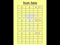 Truth Table Formulas -3