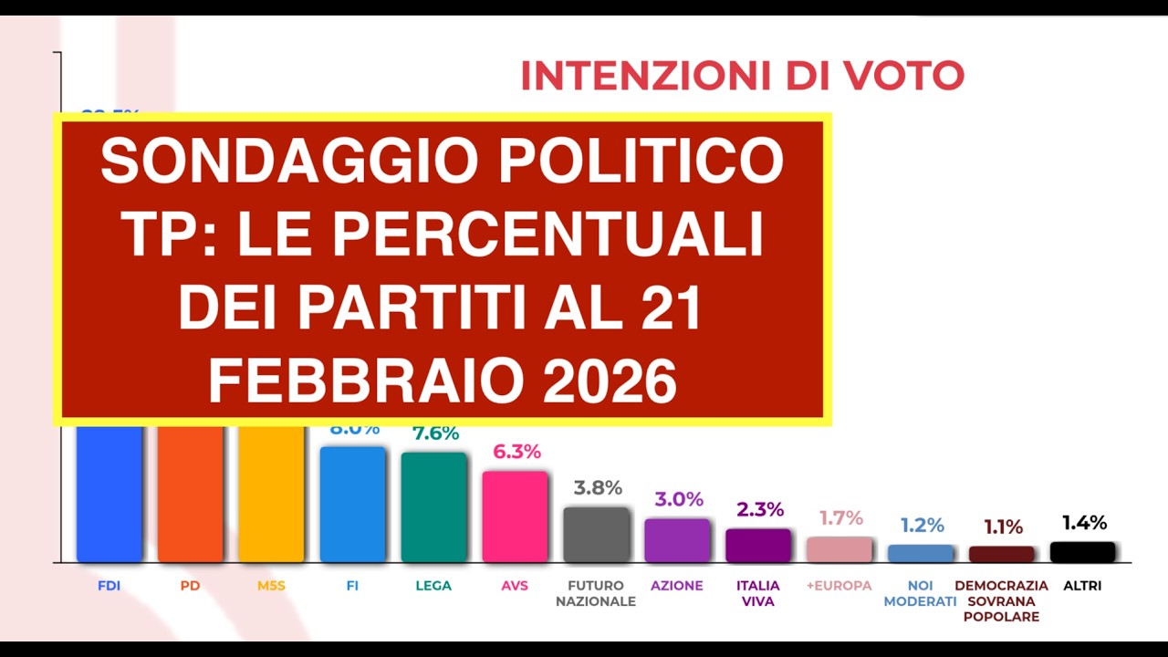 SONDAGGIO POLITICO TP: LE PERCENTUALI DEI PARTITI AL 21 FEBBRAIO 2026