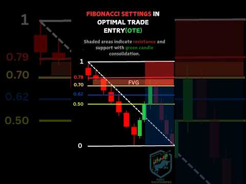Optimal Trade Entry Strategy with Fibonacci Retracement. #trading #stockmarket #forex