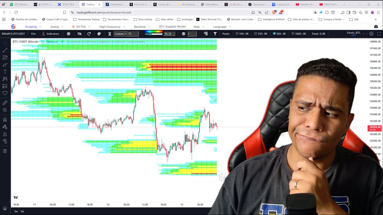 CUIDADO! Bitcoin querendo subir! Análise BTC, Ethereum ETH, Solana SOL,  Ripple XRP