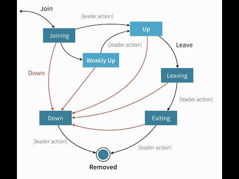 Part 2 - How Akka Cluster Works - Cluster Node Lifecycles