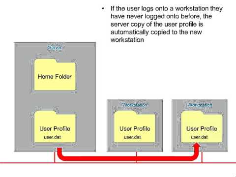 Roaming User Profiles