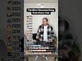 THE MOST STREAMED SONG FROM EVERY YEAR ️