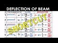 Shortcut Method - Deflection of Beam (Mechanical/Civil) - GATE/IES