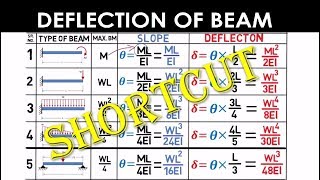 Shortcut Method - Deflection of Beam (Mechanical/Civil) - GATE/IES