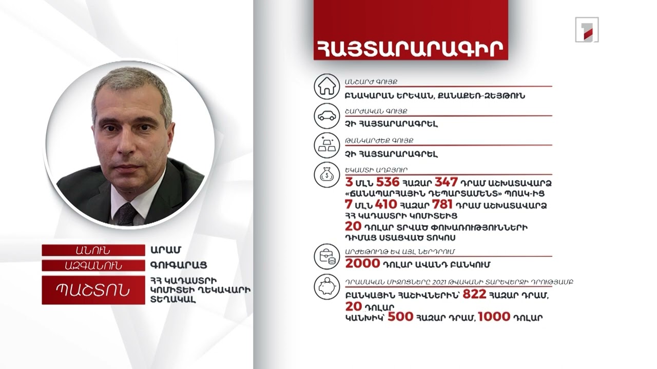 Բնակարան, 1 մլն 322 հազար դրամ. Կադաստրի կոմիտեի ղեկավարի տեղակալ Արամ Գուգարացի հայտարարագիրը