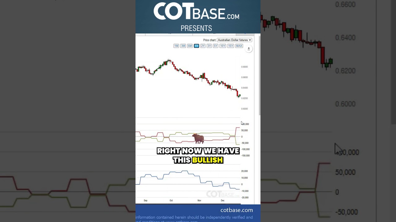 43% Change in the Australian Dollar Commercials Position #cotreport #iCOTreport