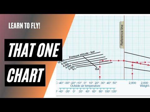 Private Knowledge Test Questions on Performance | Takeoff, Landing, Cruise Performance
