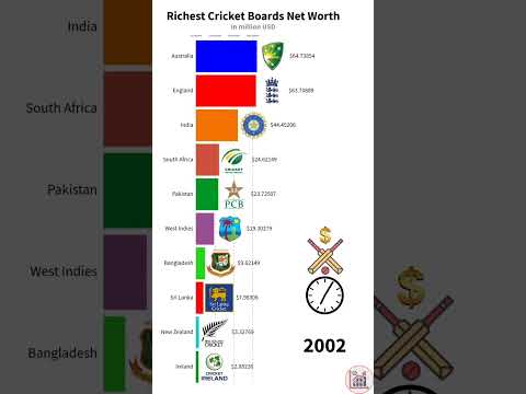 Top 10 Richest Criket Boards in The World | 1970-2023 |🇮🇳🇵🇰🇧🇩🇱🇰🇬🇧🇿🇦🇦🇺🇳🇿🇦🇫#ICC #richest