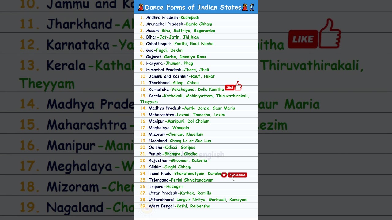 Dance Forms of India | Folk Dance of Indian States | Indian Dance #viral #trending #shortsvideo #gk