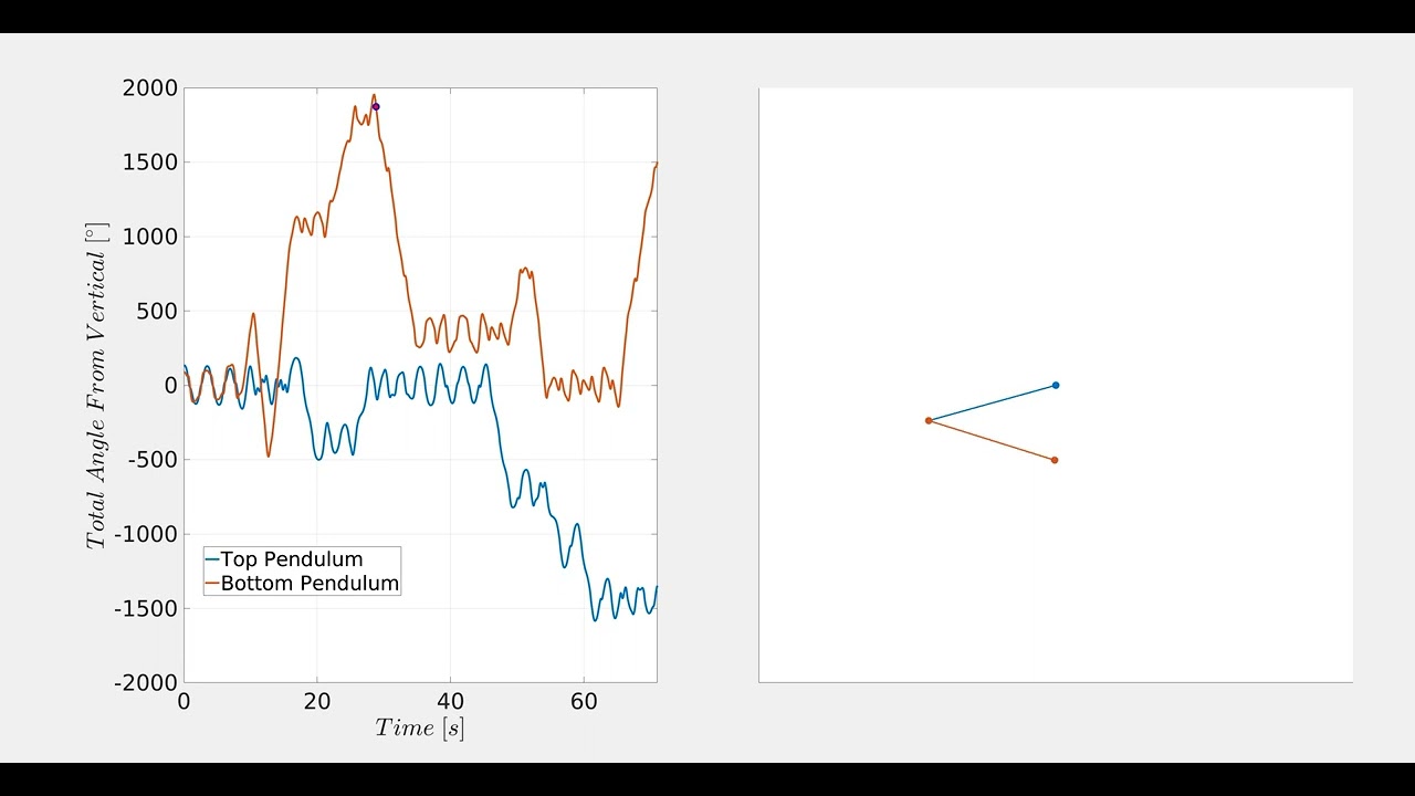 Integration of the double pendulum equations of motion with MATLAB  ODE45 - and solution animation