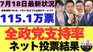 【7/18最新調査】全政党支持率115.1万票ネット投票結果 (7月2日～7月17日までのYouTubeアンケート集計結果）