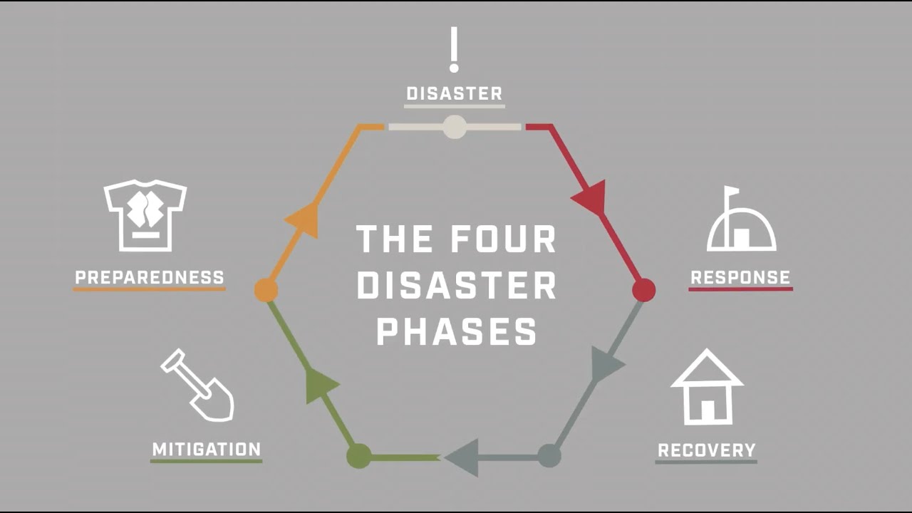 The Four Phases of the Disaster Cycle | Team Rubicon