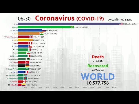 Top 20 Country by Total Coronavirus Infections (January to July)