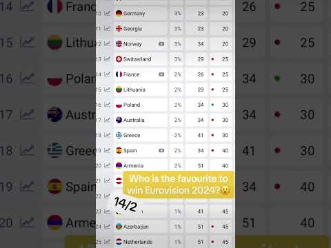 Who is the favourite to win Eurovision 2024?😮 #shorts #esc #eurovision
