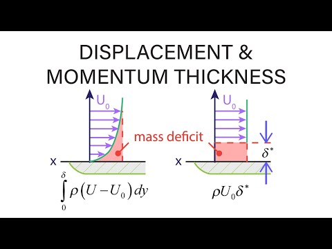 Introductory Fluid Mechanics L19 p7 - Displacement and Momentum Thickness