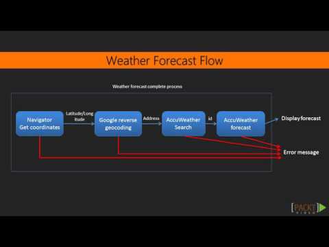 Learning JS Promises Practical App in ES6 and AngularJS Chaining Promises | packtpub com