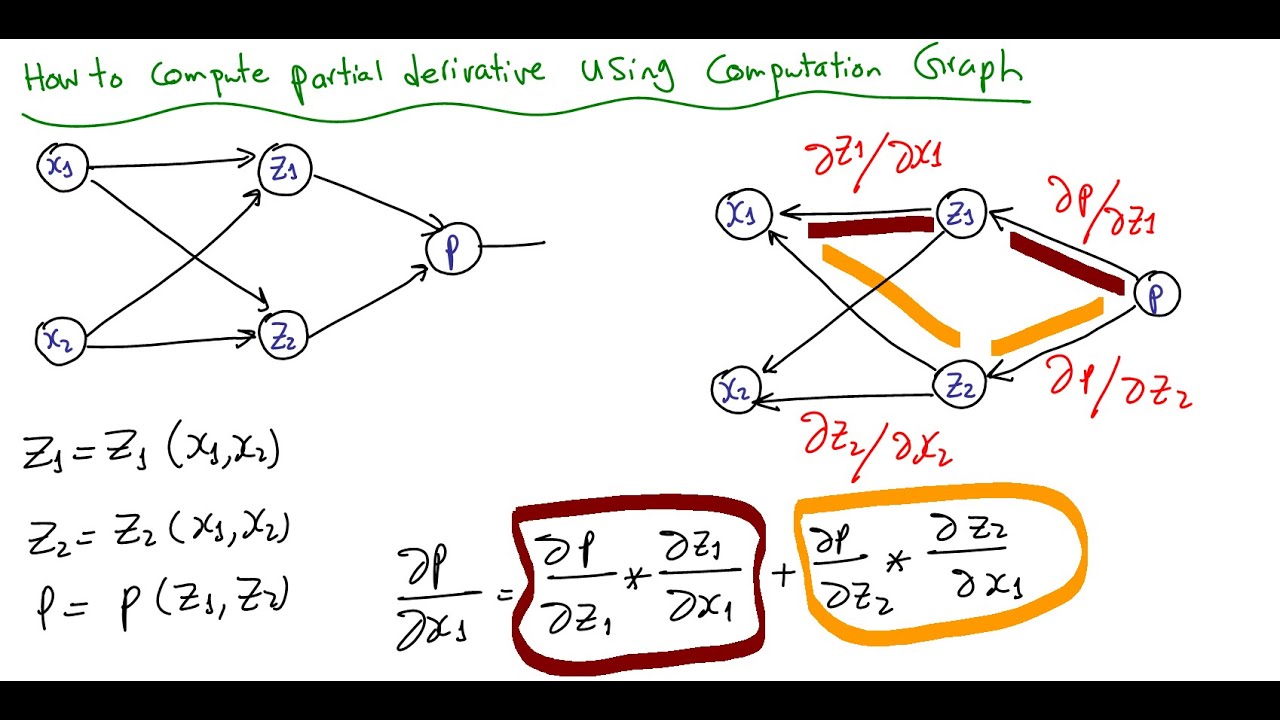 Chain Rule | Mathematics بالعربي
