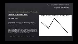 ICT Mentorship Core Content - Month 07 - Short Term Trading Market Maker Manipulation Templates