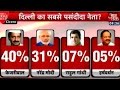 India Today Poll: Arvind Kejriwal more popular than.