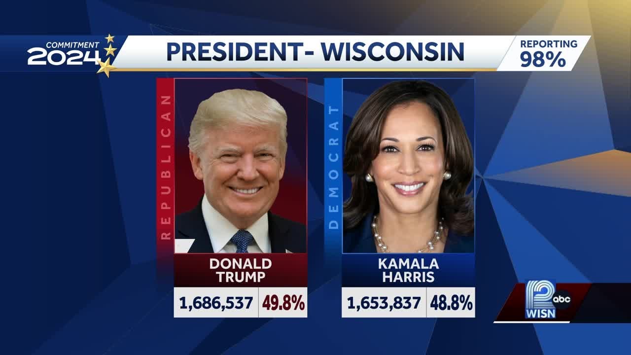 Wisconsin election results: Donald Trump declared winner of Wisconsin's presidential race