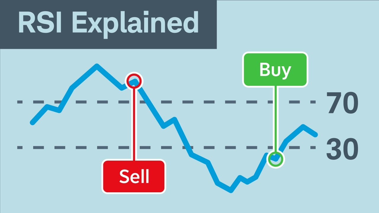 How to Use the Relative Strength Index (RSI)