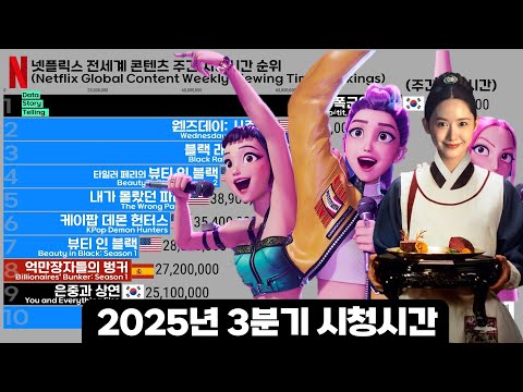 넷플릭스 전세계 콘텐츠 시청시간 순위 (2025년 3분기)