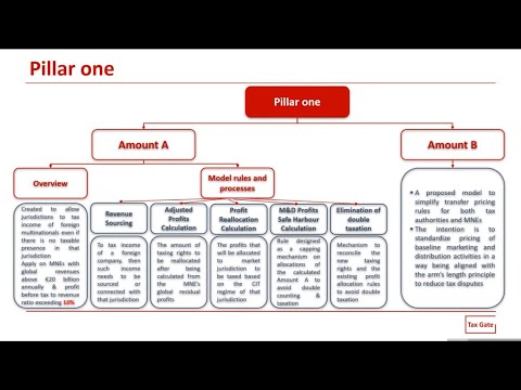 BEPS Pillar One | Amount A and Amount B