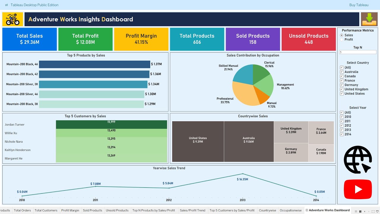 🚴‍♂️ Adventure Works Insights Dashboard Walkthrough 🚴‍♂️
