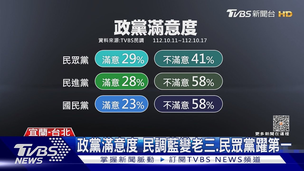 政黨票TVBS民調 藍25%、綠23%、白20%