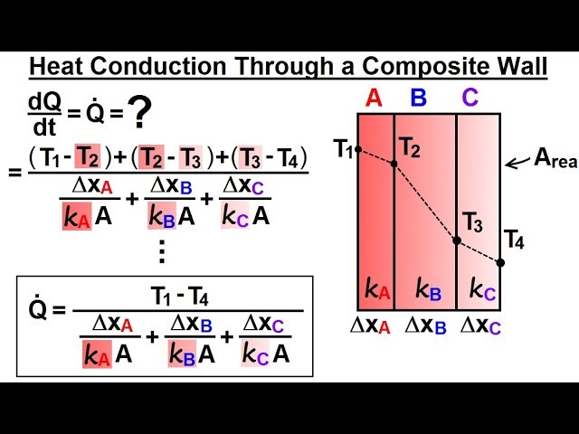 Understanding Heat Conduction Through Composite Walls | Magica