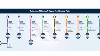 Part-9: Microsoft Azure Certifications Path 2021