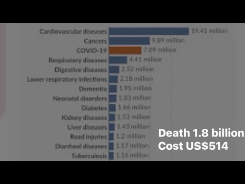 Status noncommunicable diseases  1.8 million deaths, cost US $514 billion every year                