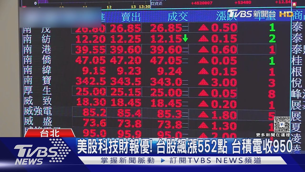 美股科技財報優!台股飆漲552點 台積電收950