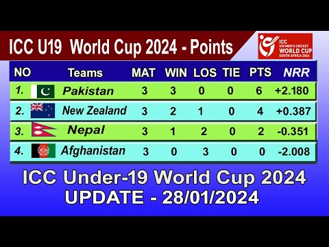 ICC Under-19 World Cup 2024 Points Table - LAST UPDATE 28/01/2024 | ICC U19 World Cup 2024 Table