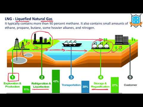 What is Liquified Natural Gas (LNG) ? || Liquified Natural Gas (LNG) అంటే ఏమిటి?