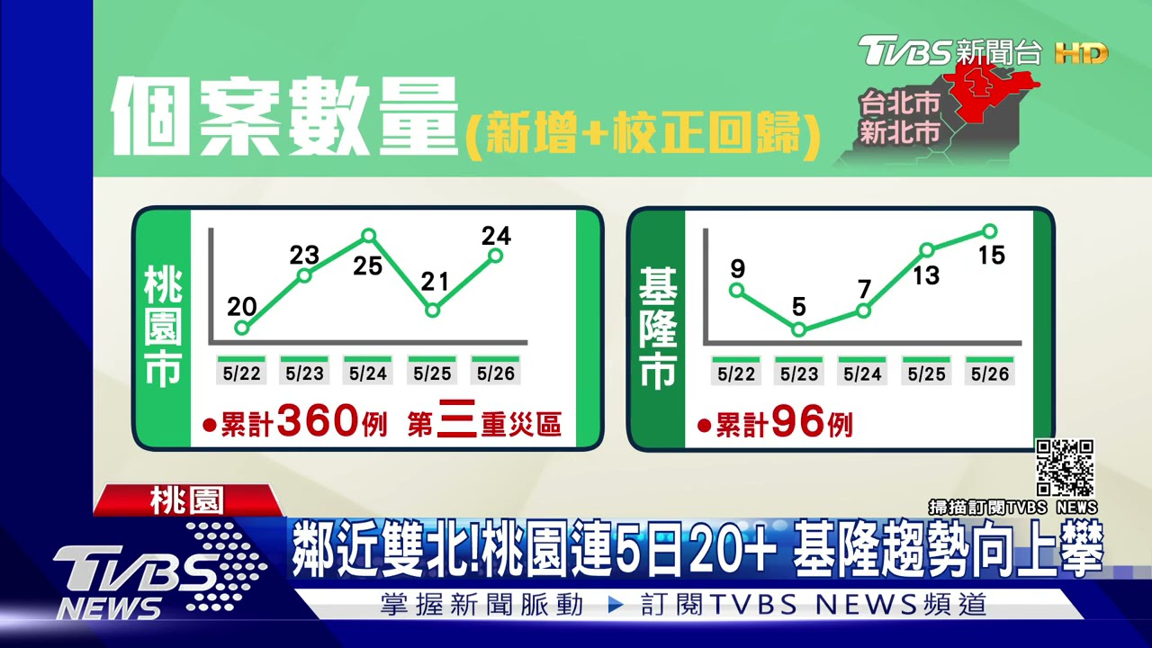 再匡2間小吃部!疫情難掌握 宛如萬華翻版