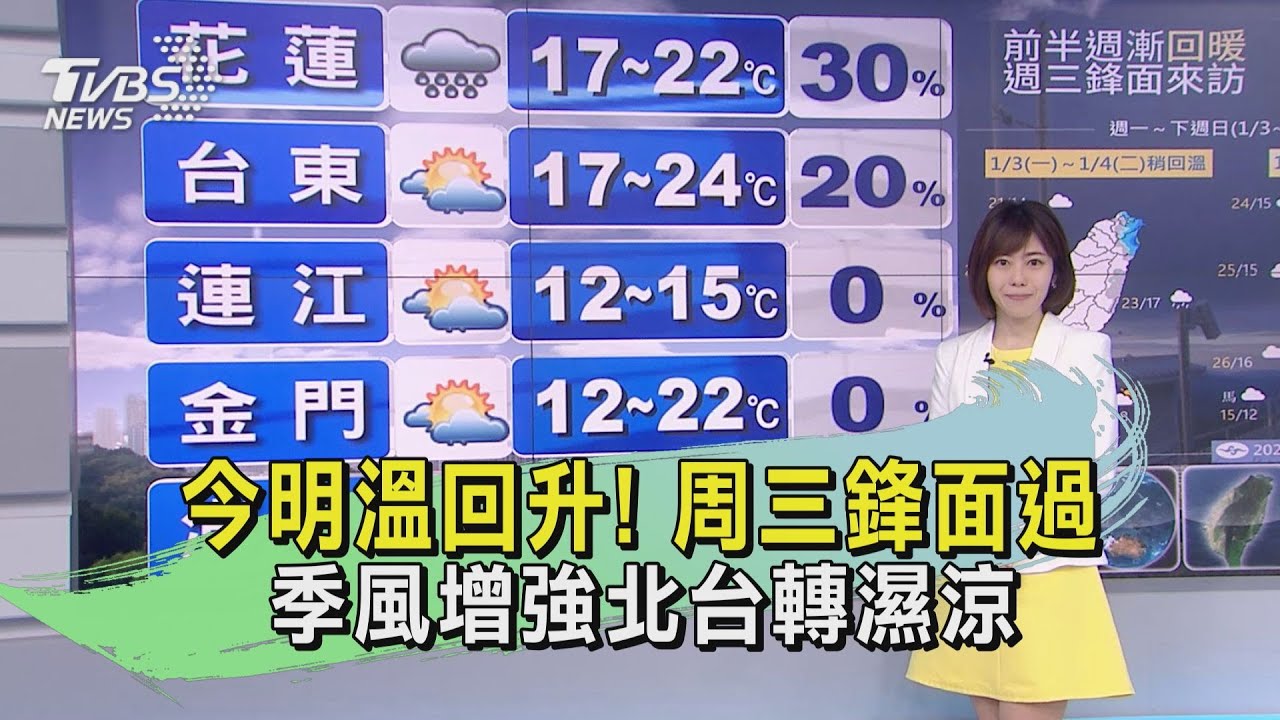 今明溫回升！周三鋒面過　季風增強北台轉濕涼