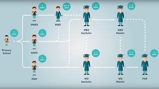 School system in The Netherlands