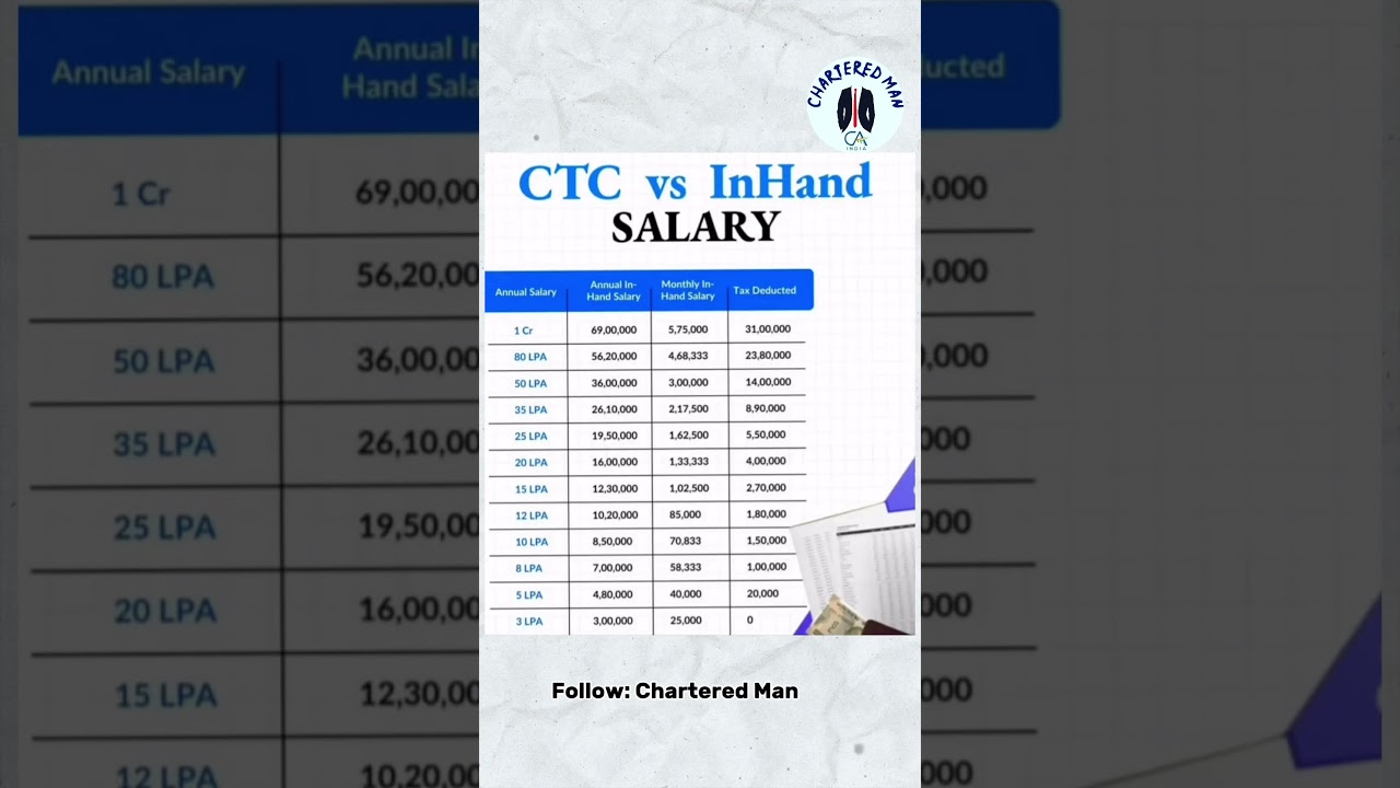 CTC vs In-hand Salary 🤑 #salary #finance #tax #shorts #explore
