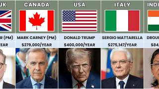 Salaries of the Presidents From Different Countries