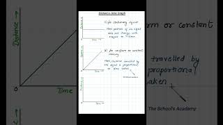 Distance - time Graph #distance #time #graph #motion #icse #cbse #shorts #school #academy #ytshorts