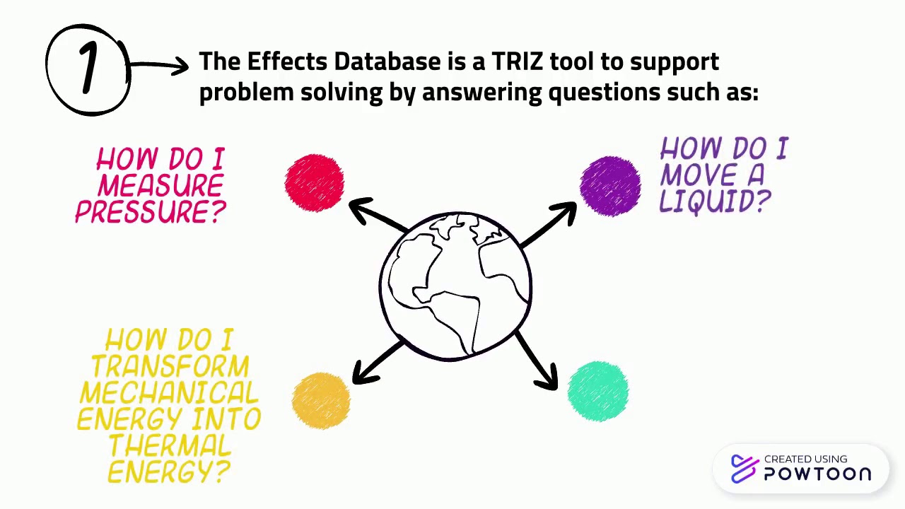 TRIZ - Effects Database
