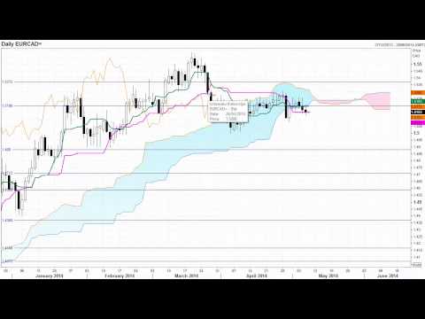 Daily FX Market Review Ichimoku and Candlestick analysis for May 7th 2014