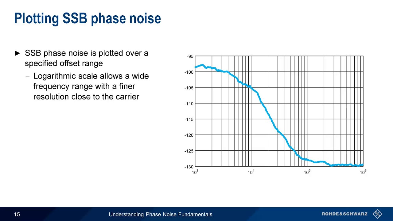 Understanding Phase Noise Fundamentals