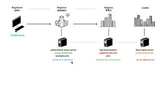 WEB2-Domain Name System-9.도메인 이름 등록 과정과 원리